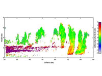 Data available from the 3 Ghz radar at Chilbolton, from Browning et al (2007).